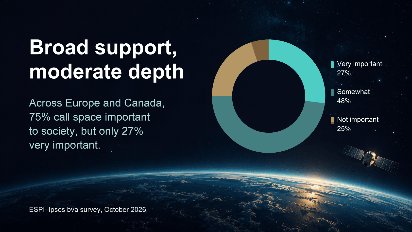 Broad support, moderate depth: a donut chart shows 27% call space very important to society, 48% somewhat important and 25% not important, above Earth with a satellite.