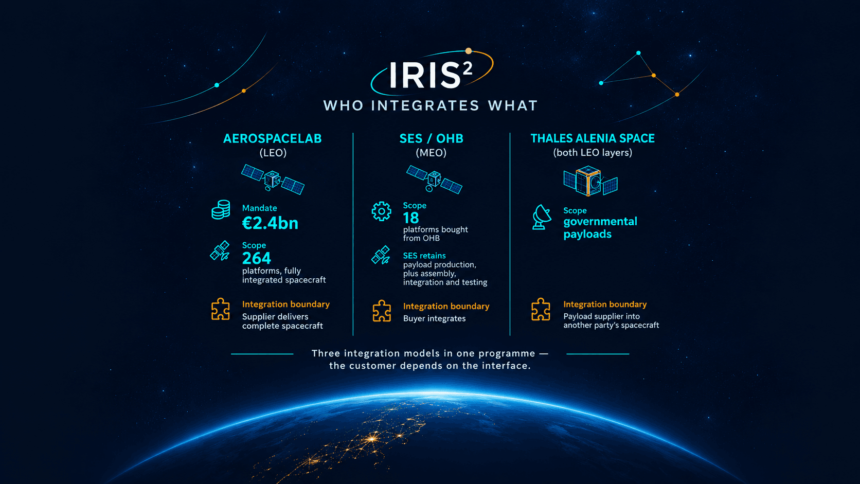 IRIS² Integration Responsibilities Differ Across Orbital Layers