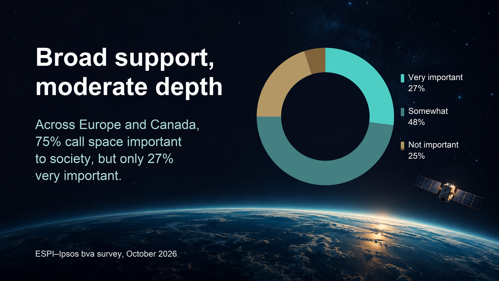 Three in Four Say Space Matters to Society. Only 27% Call It Very Important.