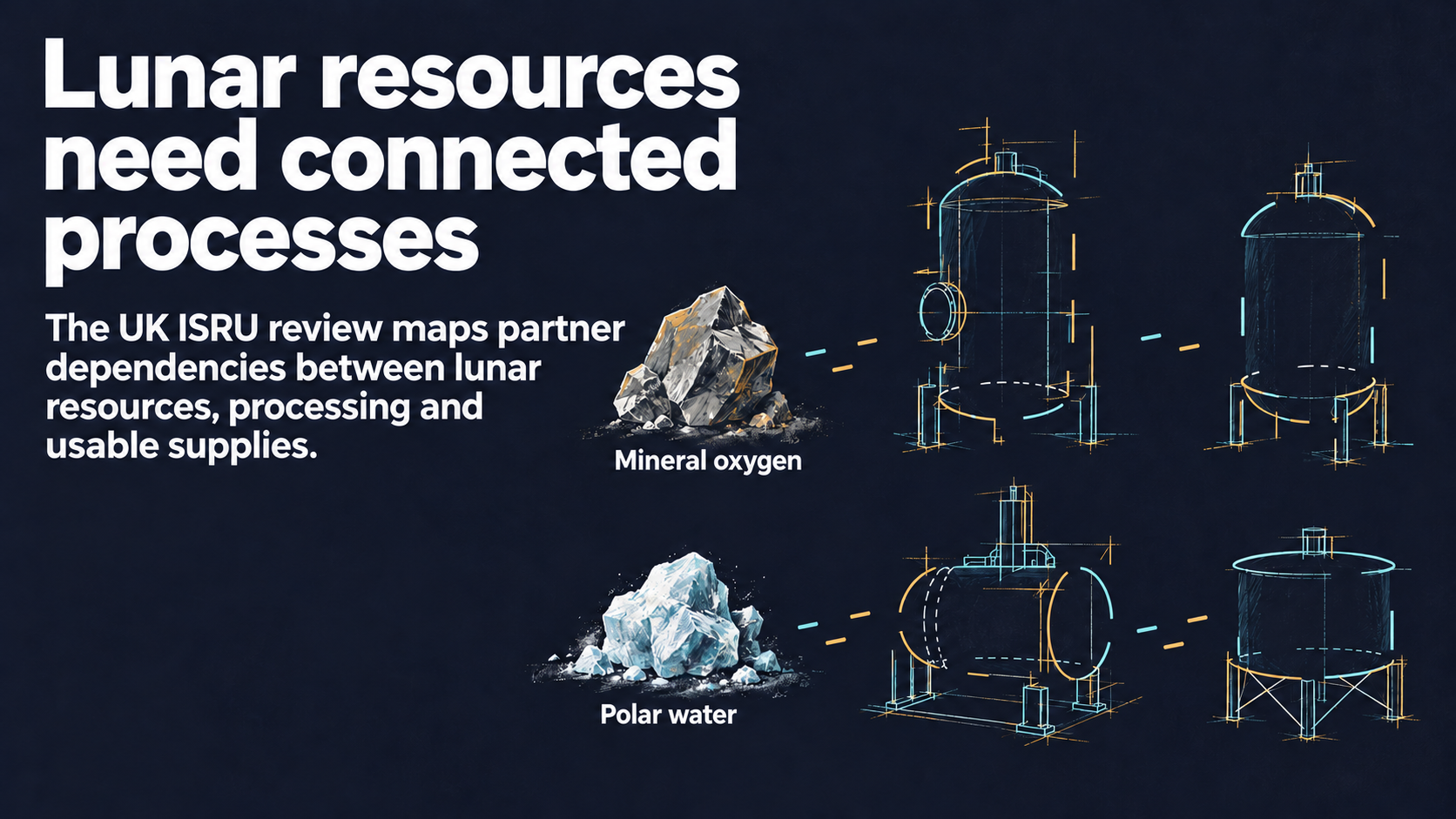 Editorial illustration of two lunar resource pathways, showing mineral oxygen and polar water connected to processing vessels, with the headline Lunar resources need connected processes.