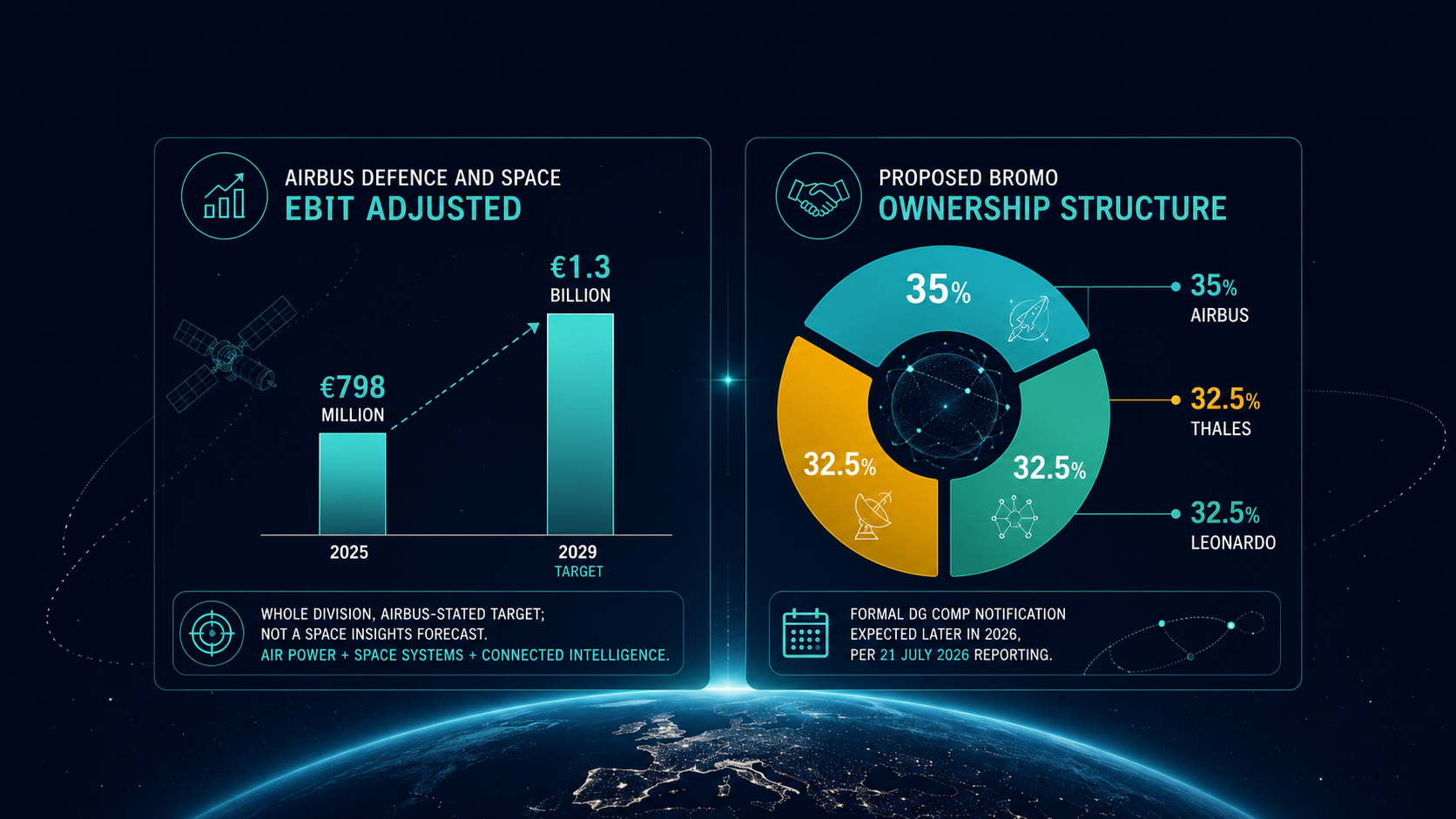 Airbus Defence and Space Sets a €1.3 Billion 2029 EBIT Adjusted Target as Project Bromo Awaits a Formal Brussels Filing
