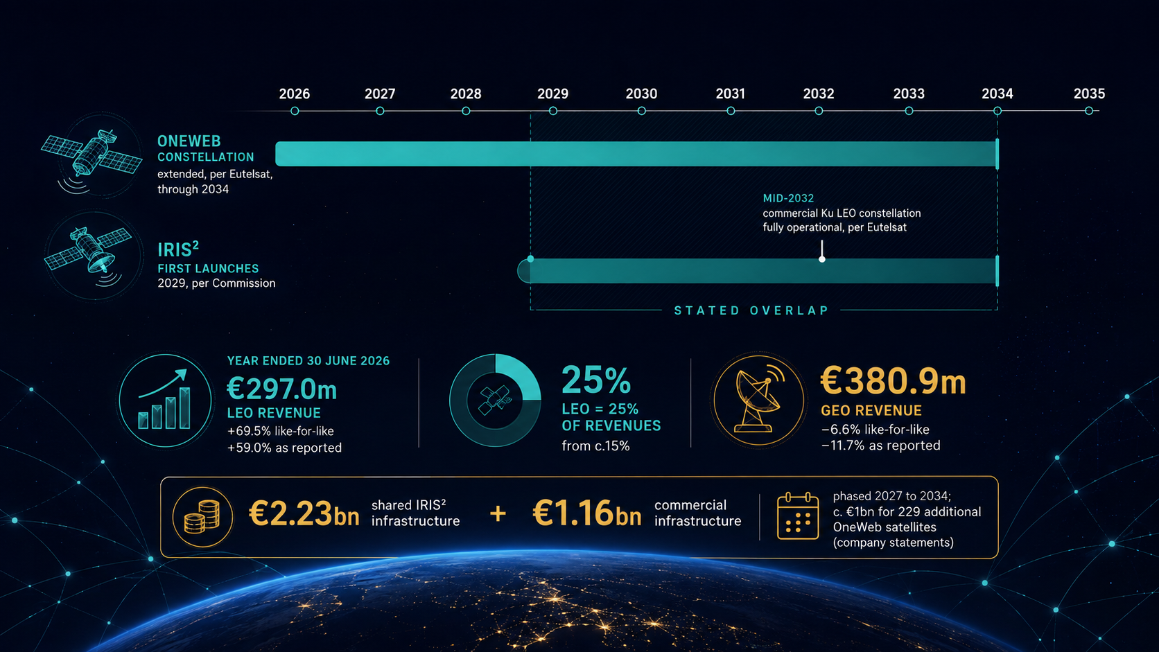 2029 and 2034: The Transition Window Between IRIS² and OneWeb Generation 1