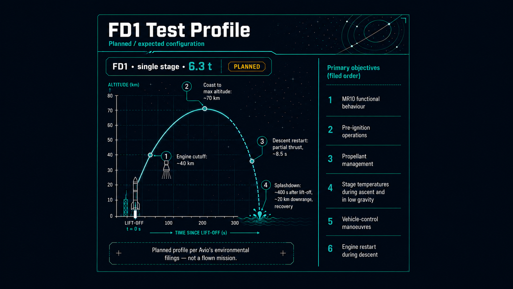 Six Objectives and a Temporary Pad: What Avio's FD1 Permit Filings Describe