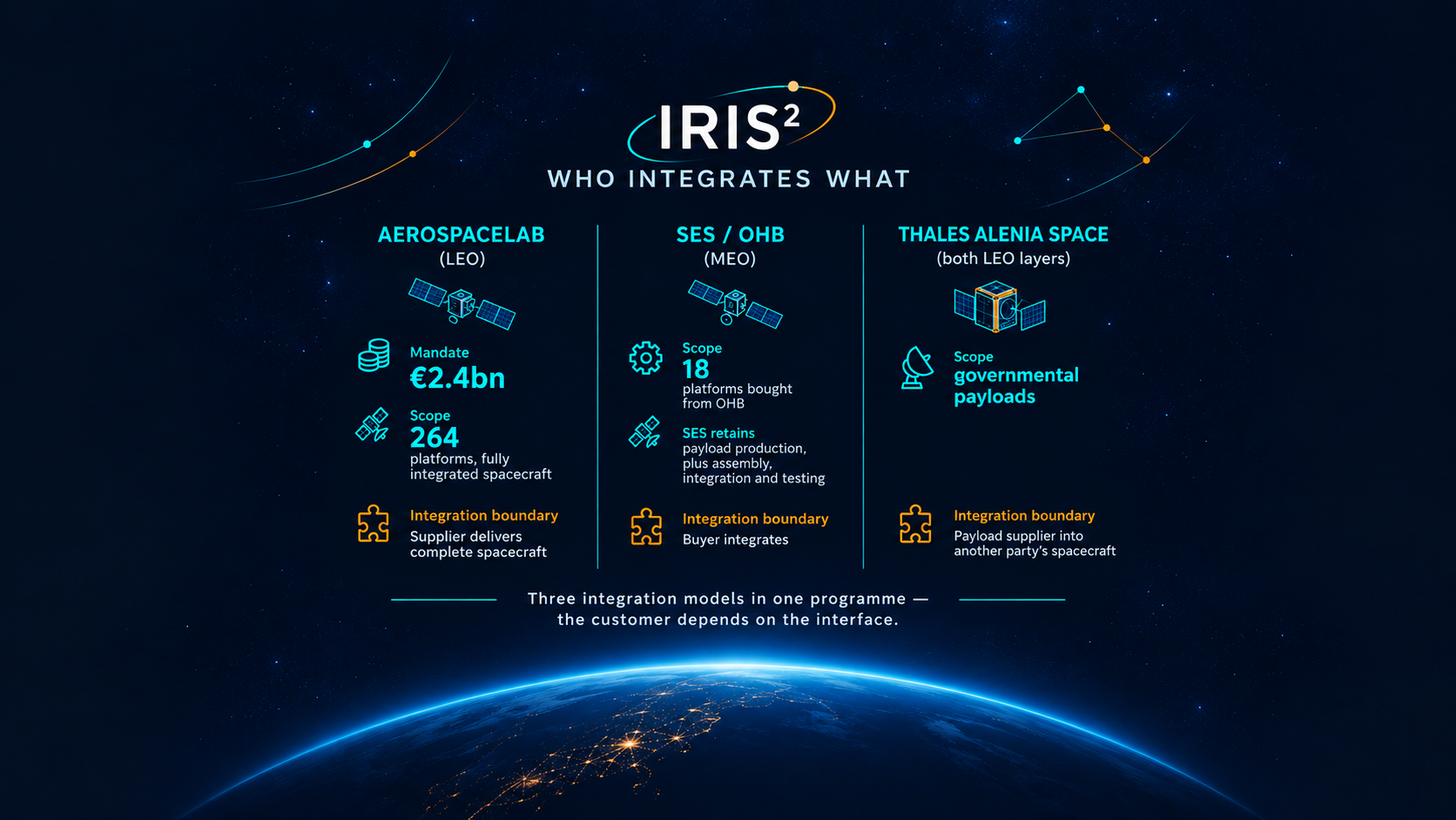 IRIS² Integration Responsibilities Differ Across Orbital Layers